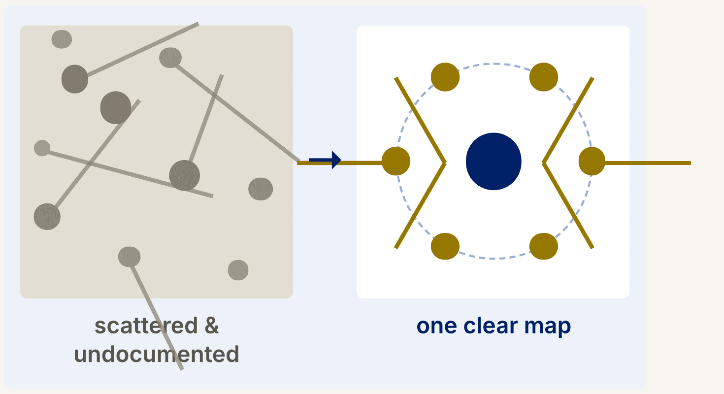 Scattered and undocumented online accounts converging into one clear map